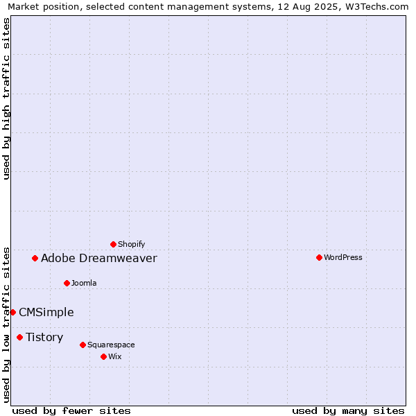 Market position of Adobe Dreamweaver vs. Tistory vs. CMSimple