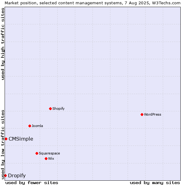 Market position of CMSimple vs. Dropify