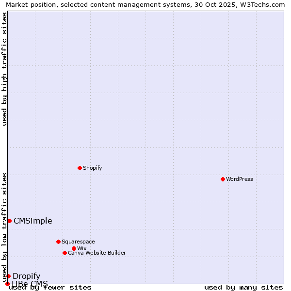 Market position of CMSimple vs. Dropify vs. LiBe CMS