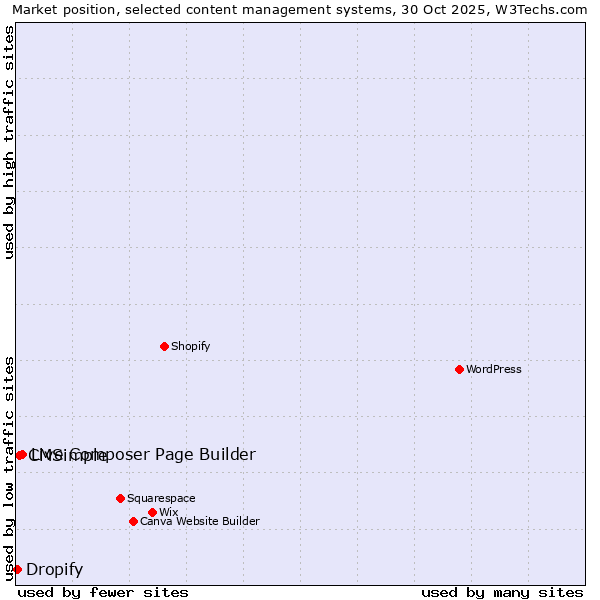 Market position of Live Composer Page Builder vs. CMSimple vs. Dropify