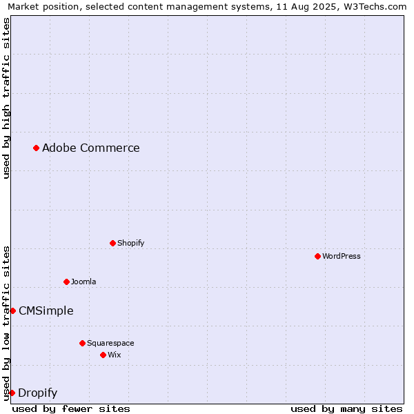 Market position of Adobe Commerce vs. CMSimple vs. Dropify