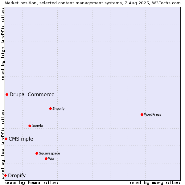 Market position of Drupal Commerce vs. CMSimple vs. Dropify