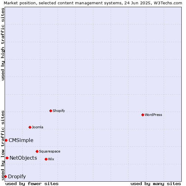 Market position of NetObjects vs. CMSimple vs. Dropify