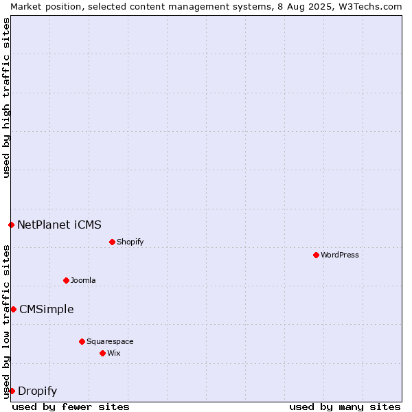 Market position of CMSimple vs. Dropify vs. NetPlanet iCMS