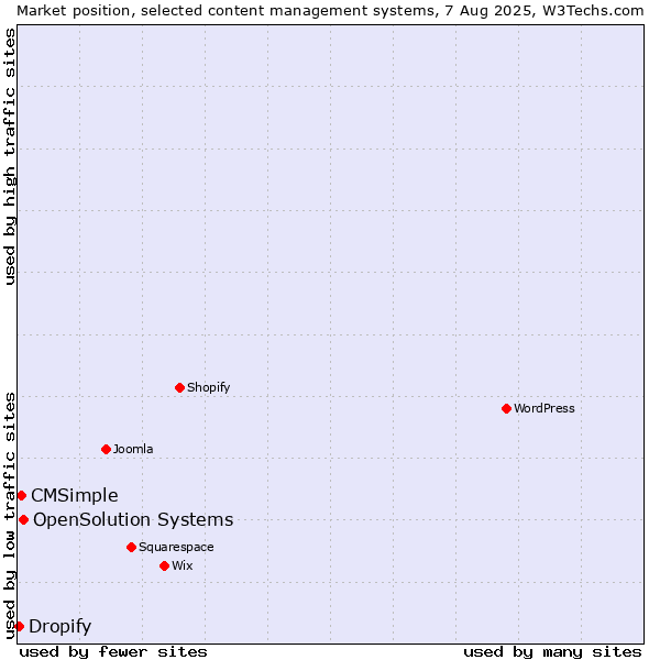 Market position of OpenSolution Systems vs. CMSimple vs. Dropify