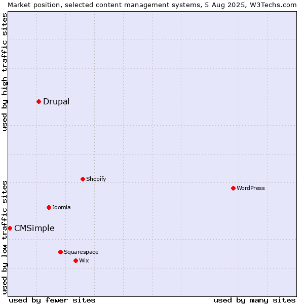 Market position of Drupal vs. CMSimple