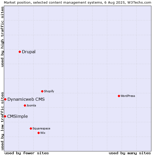 Market position of Drupal vs. Dynamicweb CMS vs. CMSimple