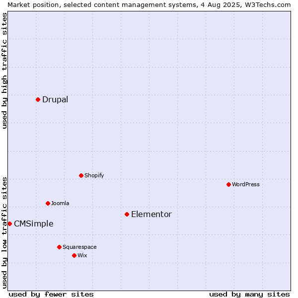 Market position of Elementor vs. Drupal vs. CMSimple
