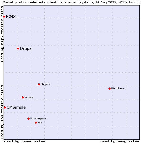 Market position of Drupal vs. CMSimple vs. fCMS