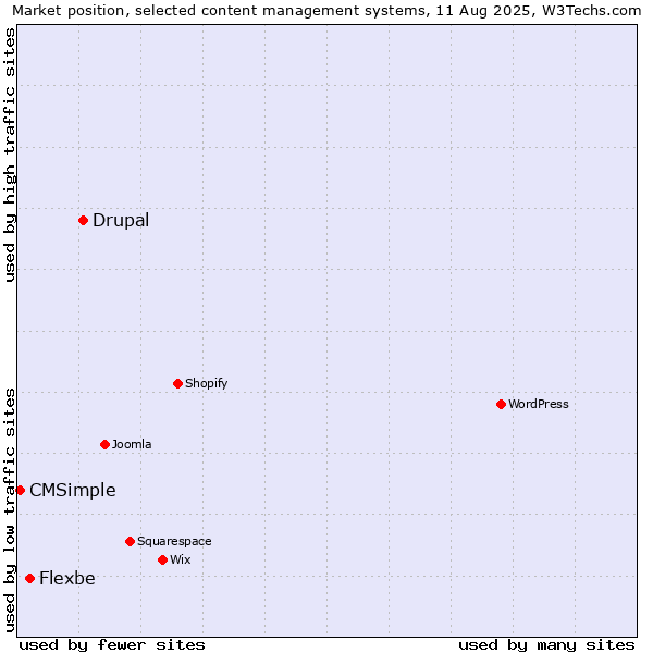Market position of Drupal vs. Flexbe vs. CMSimple