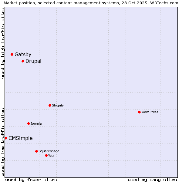 Market position of Drupal vs. Gatsby vs. CMSimple