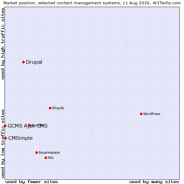 Market position of Drupal vs. CMSimple vs. GCMS Ajax CMS