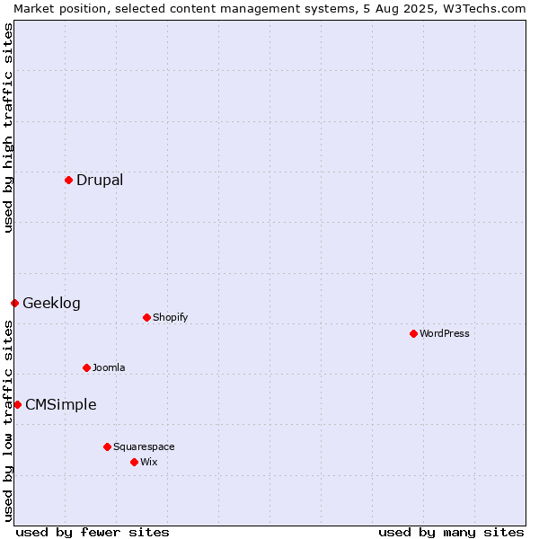 Market position of Drupal vs. CMSimple vs. Geeklog