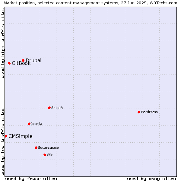 Market position of Drupal vs. GitBook vs. CMSimple