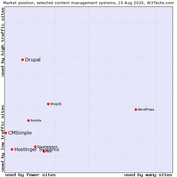 Market position of Drupal vs. Hostinger Systems vs. CMSimple