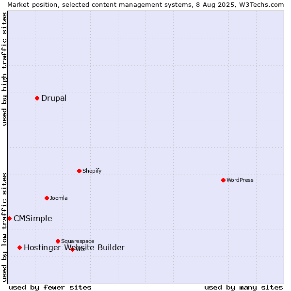 Market position of Drupal vs. Hostinger Website Builder vs. CMSimple