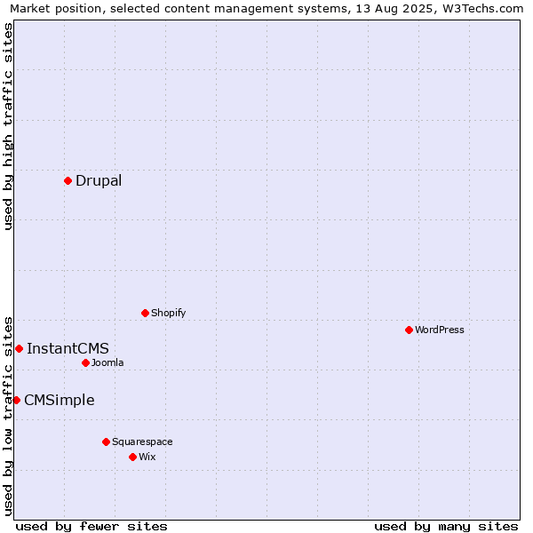 Market position of Drupal vs. InstantCMS vs. CMSimple