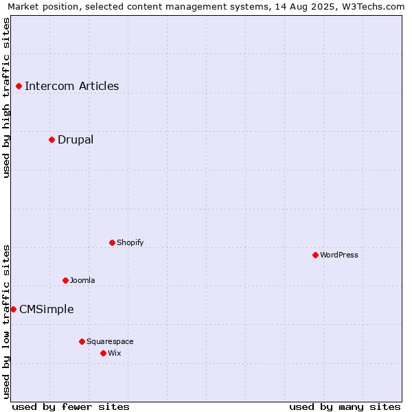Market position of Drupal vs. Intercom Articles vs. CMSimple
