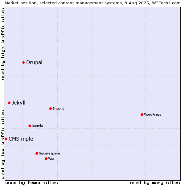 Market position of Drupal vs. Jekyll vs. CMSimple