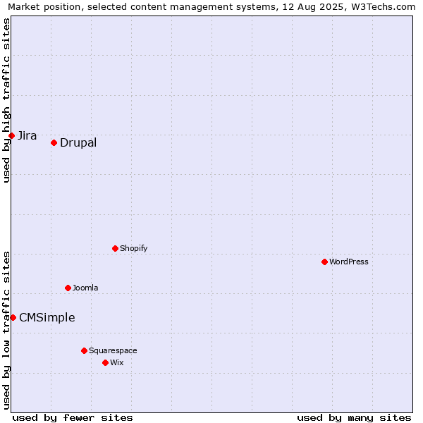 Market position of Drupal vs. CMSimple vs. Jira