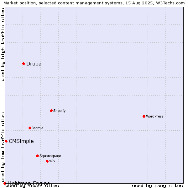 Market position of Drupal vs. CMSimple vs. Lightmon Engine