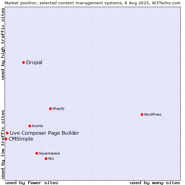 Market position of Drupal vs. Live Composer Page Builder vs. CMSimple
