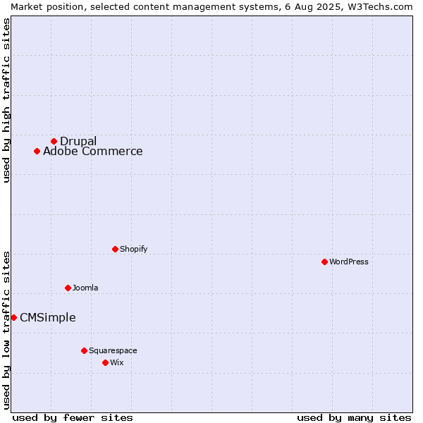 Market position of Drupal vs. Adobe Commerce vs. CMSimple