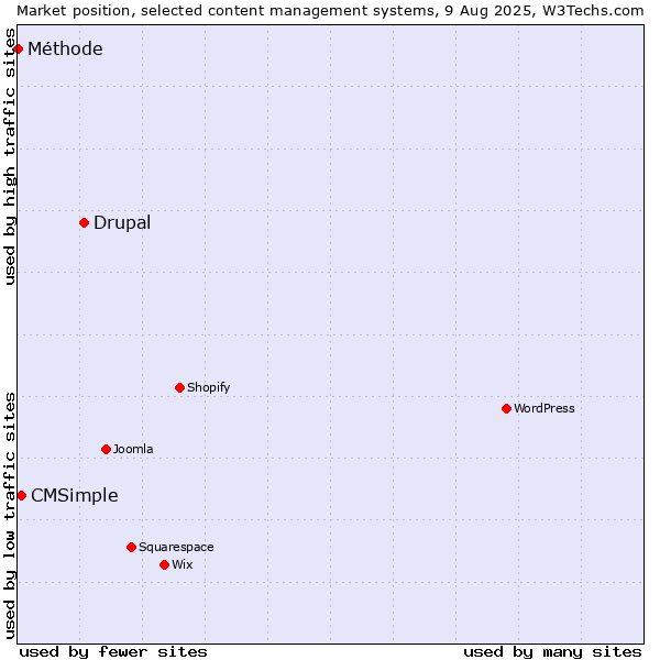 Market position of Drupal vs. CMSimple vs. Méthode