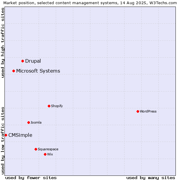 Market position of Drupal vs. Microsoft Systems vs. CMSimple