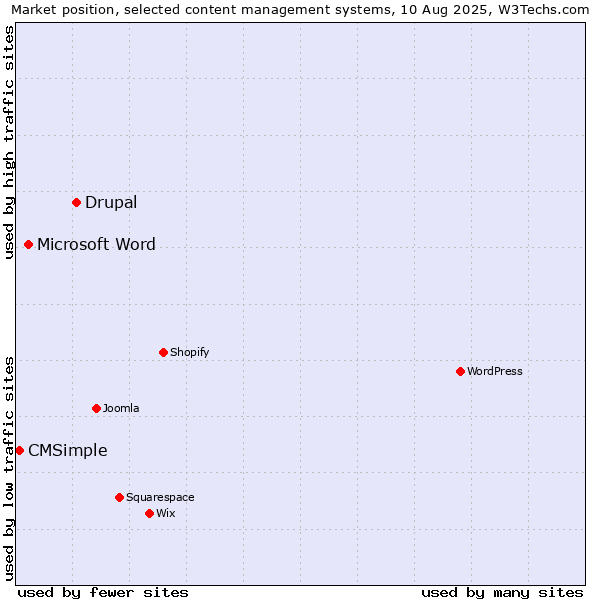Market position of Drupal vs. Microsoft Word vs. CMSimple