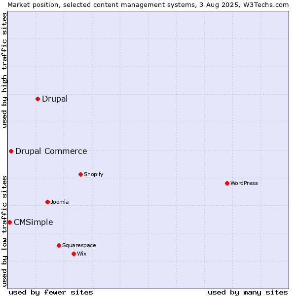 Market position of Drupal vs. Drupal Commerce vs. CMSimple