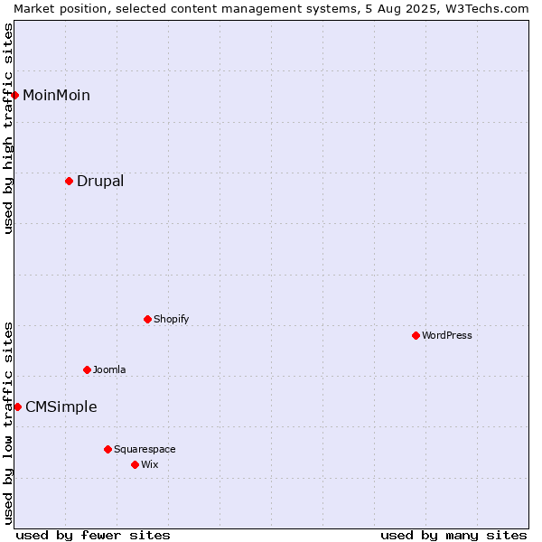 Market position of Drupal vs. CMSimple vs. MoinMoin