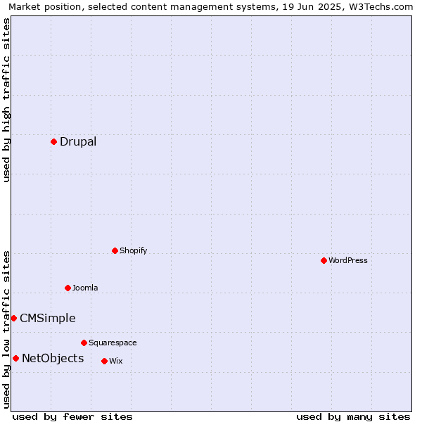 Market position of Drupal vs. NetObjects vs. CMSimple