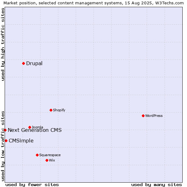 Market position of Drupal vs. CMSimple vs. Next Generation CMS