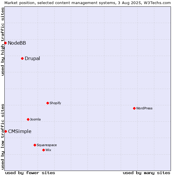 Market position of Drupal vs. CMSimple vs. NodeBB