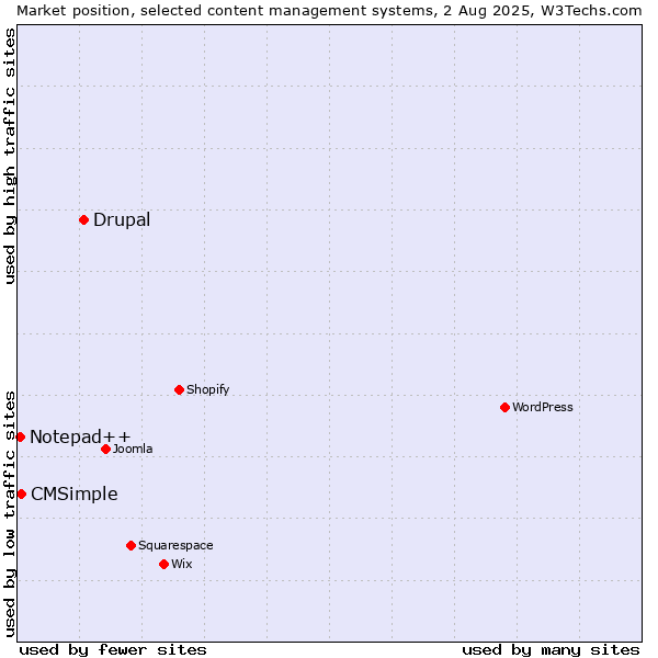 Market position of Drupal vs. CMSimple vs. Notepad++