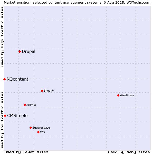 Market position of Drupal vs. CMSimple vs. NQcontent