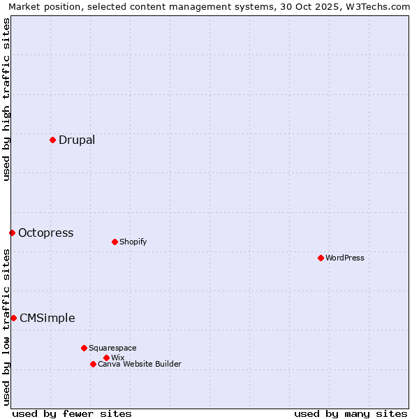 Market position of Drupal vs. CMSimple vs. Octopress