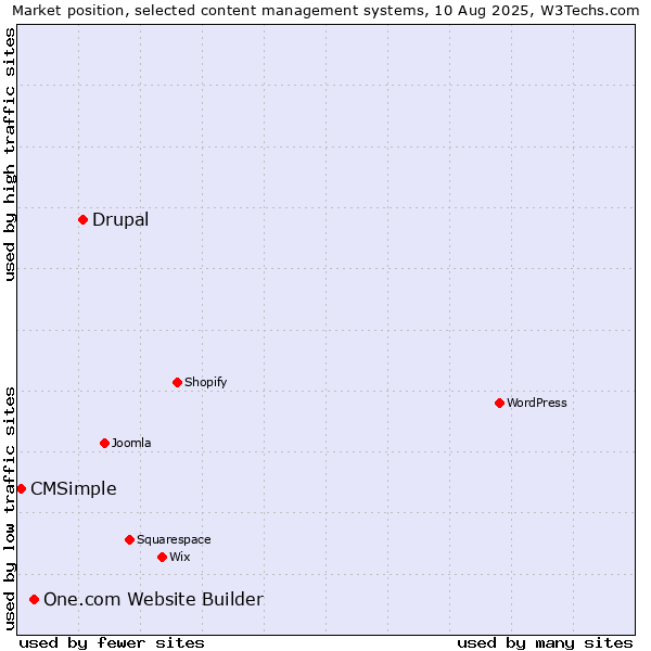 Market position of Drupal vs. One.com Website Builder vs. CMSimple