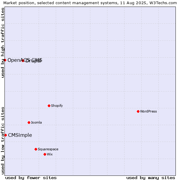 Market position of Drupal vs. CMSimple vs. OpenACS CMS