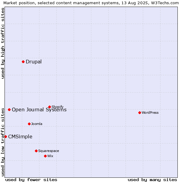 Market position of Drupal vs. Open Journal Systems vs. CMSimple