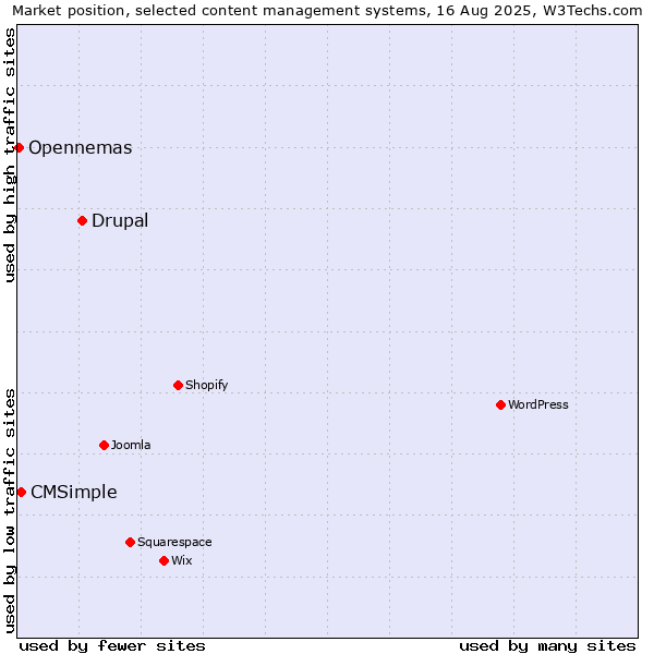 Market position of Drupal vs. CMSimple vs. Opennemas