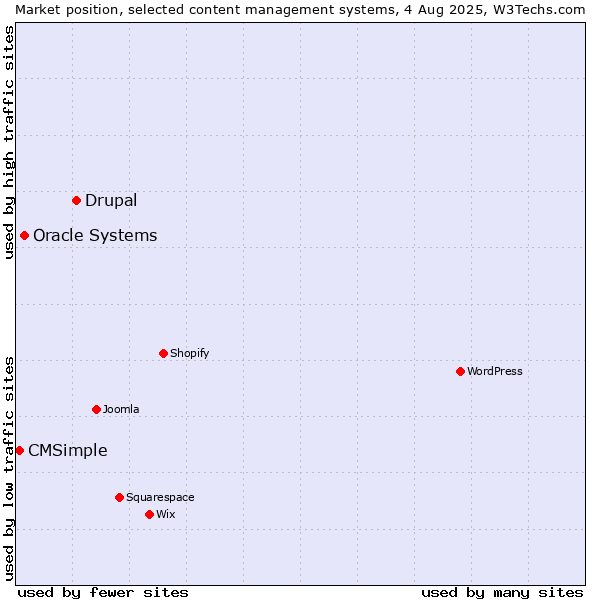 Market position of Drupal vs. Oracle Systems vs. CMSimple