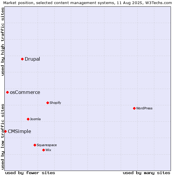 Market position of Drupal vs. osCommerce vs. CMSimple