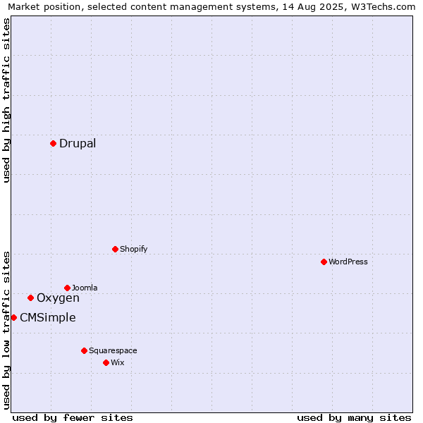 Market position of Drupal vs. Oxygen vs. CMSimple