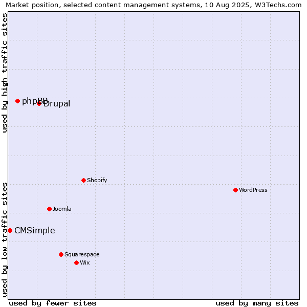 Market position of Drupal vs. phpBB vs. CMSimple