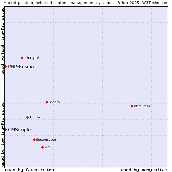 Market position of Drupal vs. CMSimple vs. PHP-Fusion