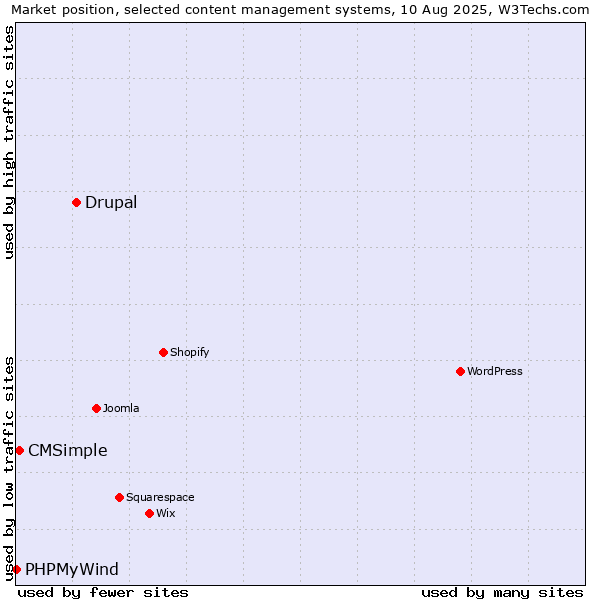 Market position of Drupal vs. CMSimple vs. PHPMyWind