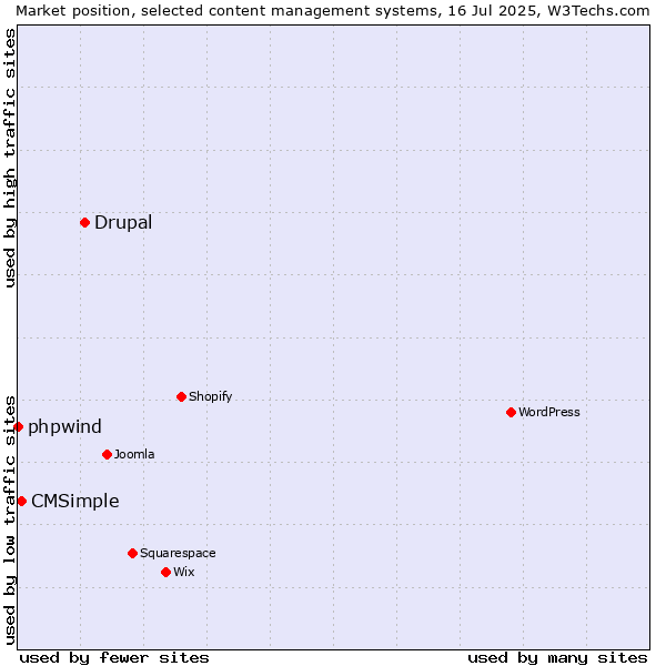 Market position of Drupal vs. CMSimple vs. phpwind