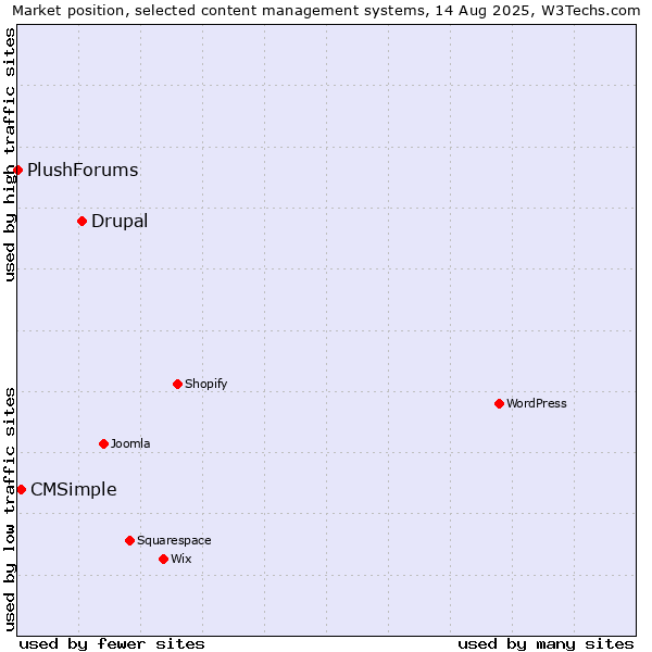 Market position of Drupal vs. CMSimple vs. PlushForums